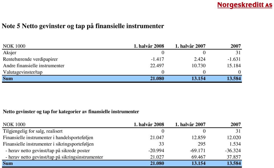 584 Netto gevinster og tap for kategorier av finansielle instrumenter NOK 1000 1. halvår 2008 1.