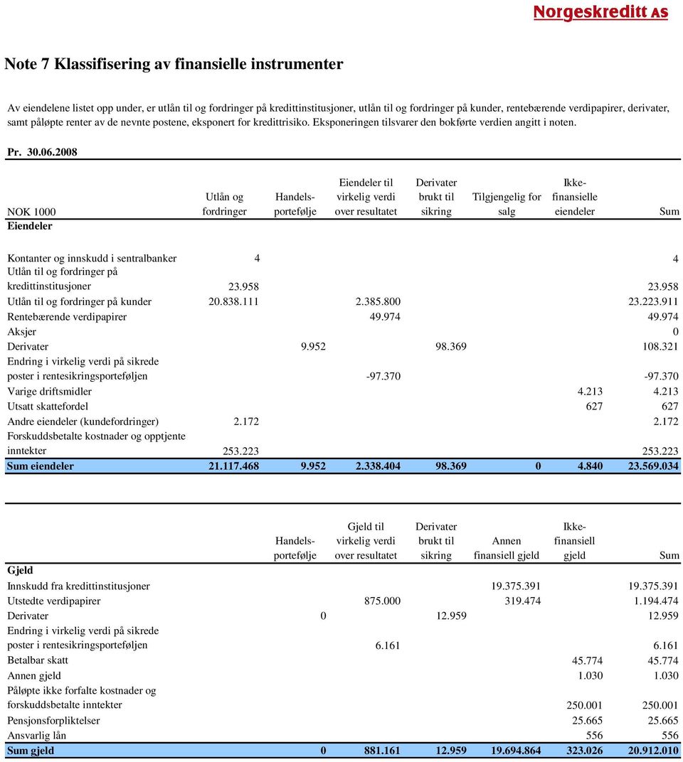 2008 NOK 1000 Eiendeler Utlån og fordringer Handelsportefølje Eiendeler til virkelig verdi over resultatet Derivater brukt til sikring Tilgjengelig for salg Ikkefinansielle eiendeler Sum Kontanter og