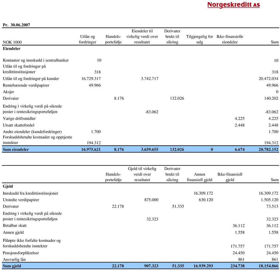 og innskudd i sentralbanker 10 10 Utlån til og fordringer på kredittinstitusjoner 318 318 Utlån til og fordringer på kunder 16.729.317 3.742.717 20.472.034 Rentebærende verdipapirer 49.966 49.