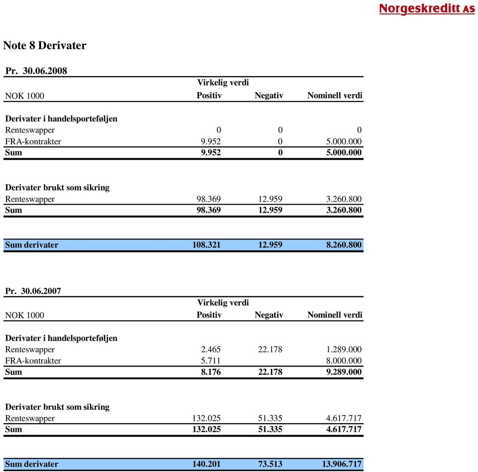 30.06.2007 Virkelig verdi NOK 1000 Positiv Negativ Nominell verdi Derivater i handelsporteføljen Renteswapper 2.465 22.178 1.289.000 FRA-kontrakter 5.711 8.000.000 Sum 8.