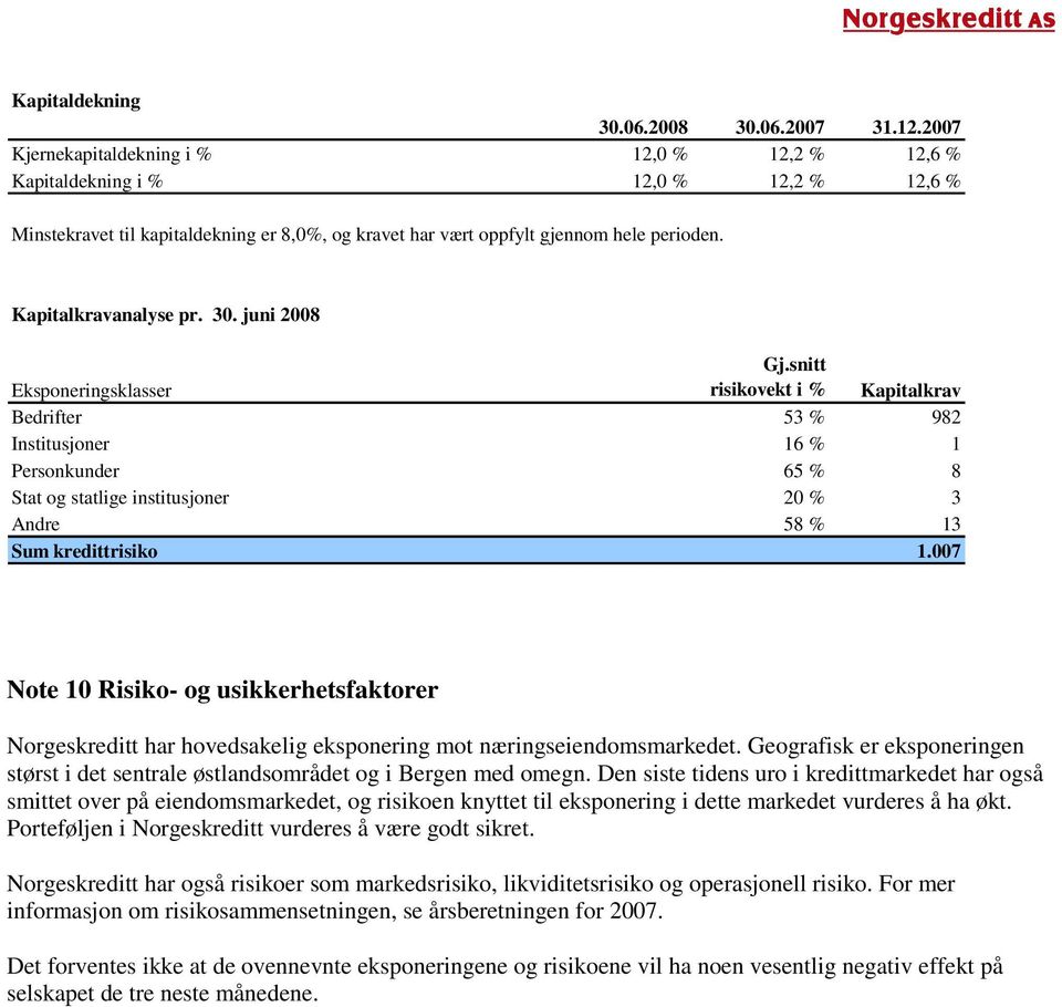 Kapitalkravanalyse pr. 30. juni 2008 Eksponeringsklasser Gj.