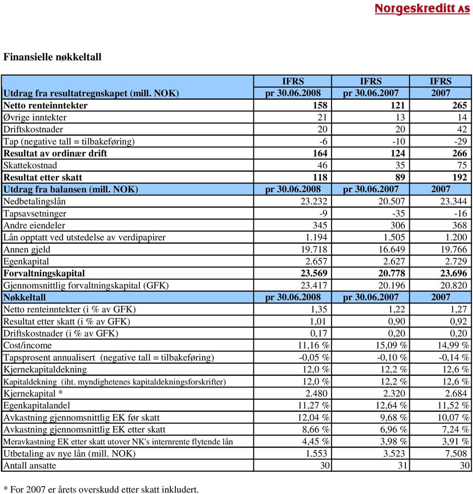 2007 2007 Netto renteinntekter 158 121 265 Øvrige inntekter 21 13 14 Driftskostnader 20 20 42 Tap (negative tall = tilbakeføring) -6-10 -29 Resultat av ordinær drift 164 124 266 Skattekostnad 46 35