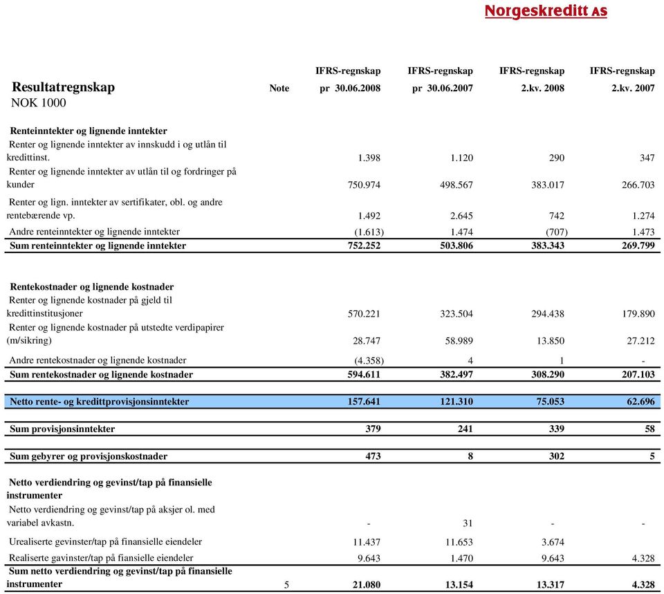 120 290 347 Renter og lignende inntekter av utlån til og fordringer på kunder 750.974 498.567 383.017 266.703 Renter og lign. inntekter av sertifikater, obl. og andre rentebærende vp. 1.492 2.