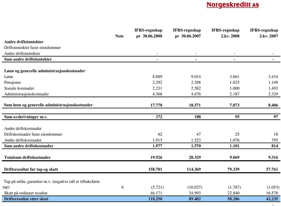 661 3.434 Pensjoner 2.292 2.298 1.025 1.149 Sosiale kostnader 2.231 2.582 1.000 1.493 Administrasjonskostnader 4.366 4.676 2.187 2.329 Sum lønn og generelle administrasjonskostnader 17.778 18.571 7.