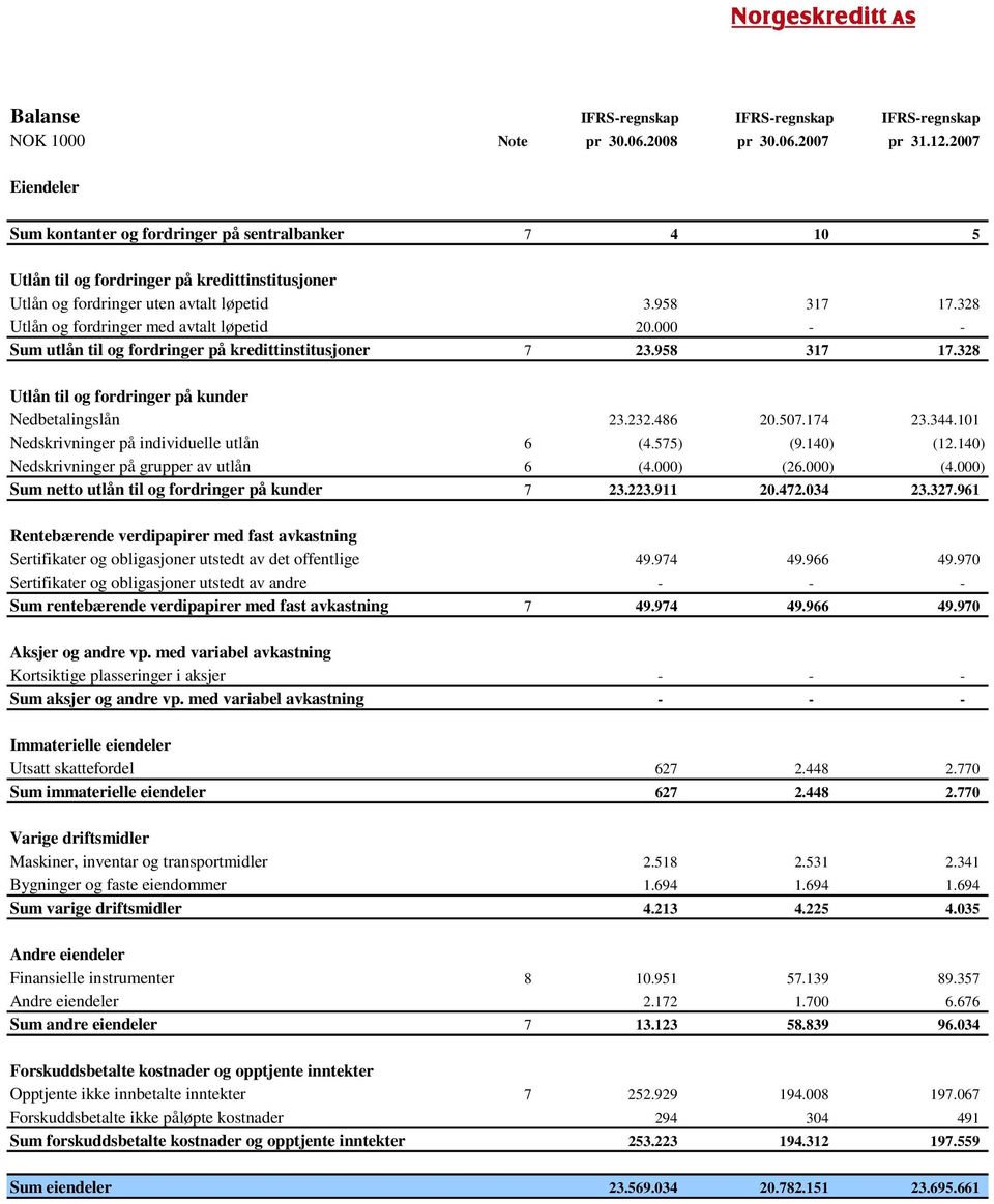 328 Utlån og fordringer med avtalt løpetid 20.000 - - Sum utlån til og fordringer på kredittinstitusjoner 7 23.958 317 17.328 Utlån til og fordringer på kunder Nedbetalingslån 23.232.486 20.507.