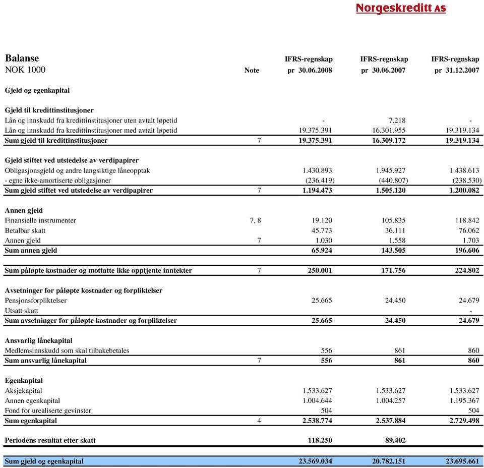 391 16.301.955 19.319.134 Sum gjeld til kredittinstitusjoner 7 19.375.391 16.309.172 19.319.134 Gjeld stiftet ved utstedelse av verdipapirer Obligasjonsgjeld og andre langsiktige låneopptak 1.430.