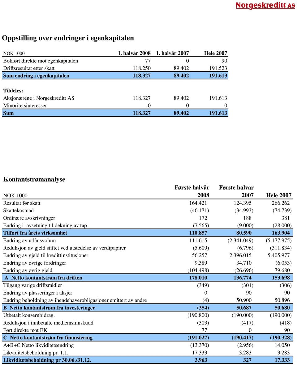 421 124.395 266.262 Skattekostnad (46.171) (34.993) (74.739) Ordinære avskrivninger 172 188 381 Endring i avsetning til dekning av tap (7.565) (9.000) (28.000) Tilført fra årets virksomhet 110.857 80.