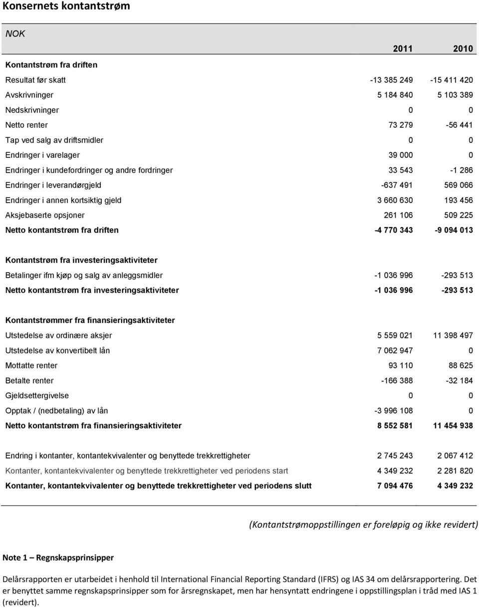 630 193 456 Aksjebaserte opsjoner 261 106 509 225 Netto kontantstrøm fra driften -4 770 343-9 094 013 Kontantstrøm fra investeringsaktiviteter Betalinger ifm kjøp og salg av anleggsmidler -1 036