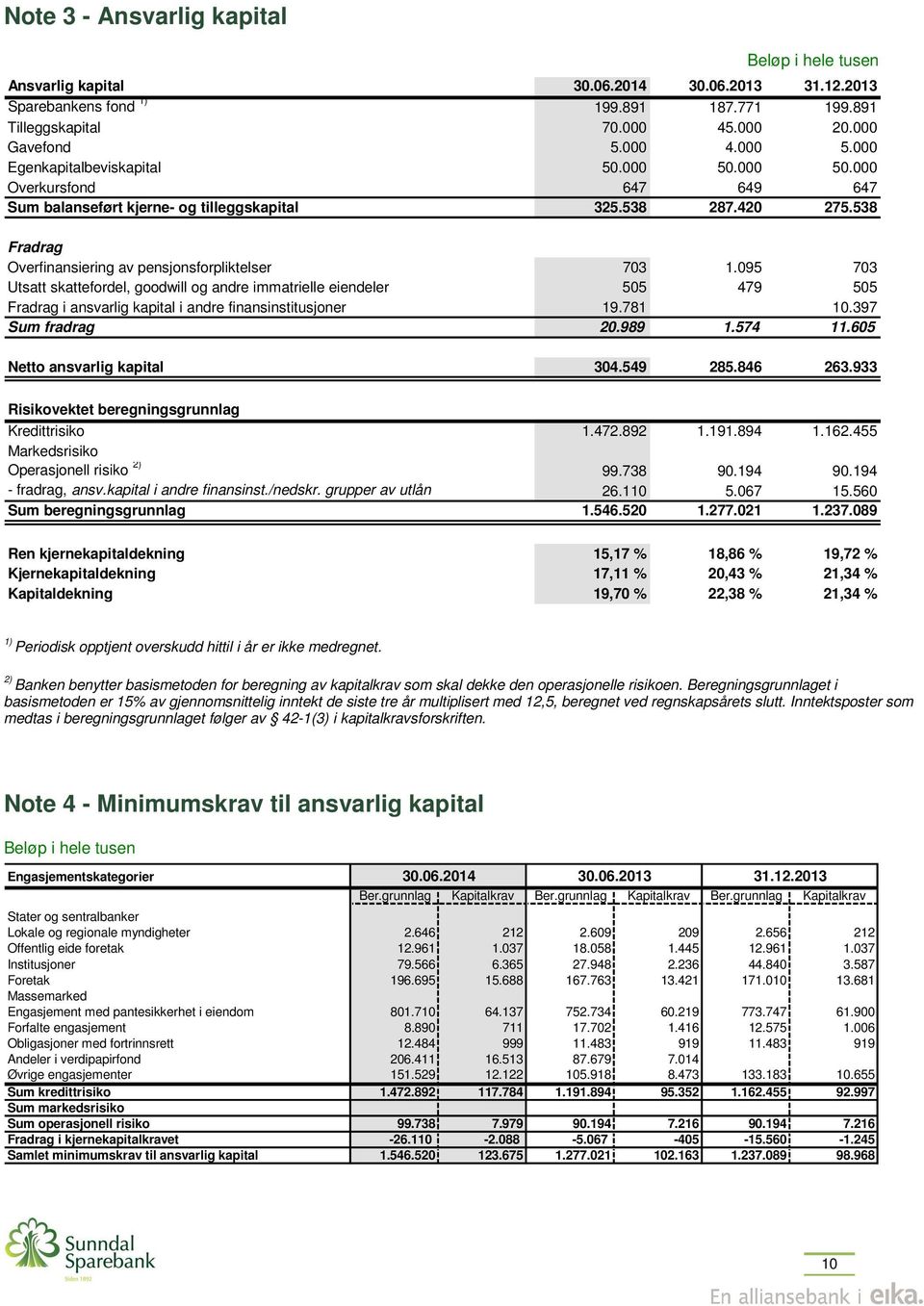 095 703 Utsatt skattefordel, goodwill og andre immatrielle eiendeler 505 479 505 Fradrag i ansvarlig kapital i andre finansinstitusjoner 19.781 10.397 Sum fradrag 20.989 1.574 11.