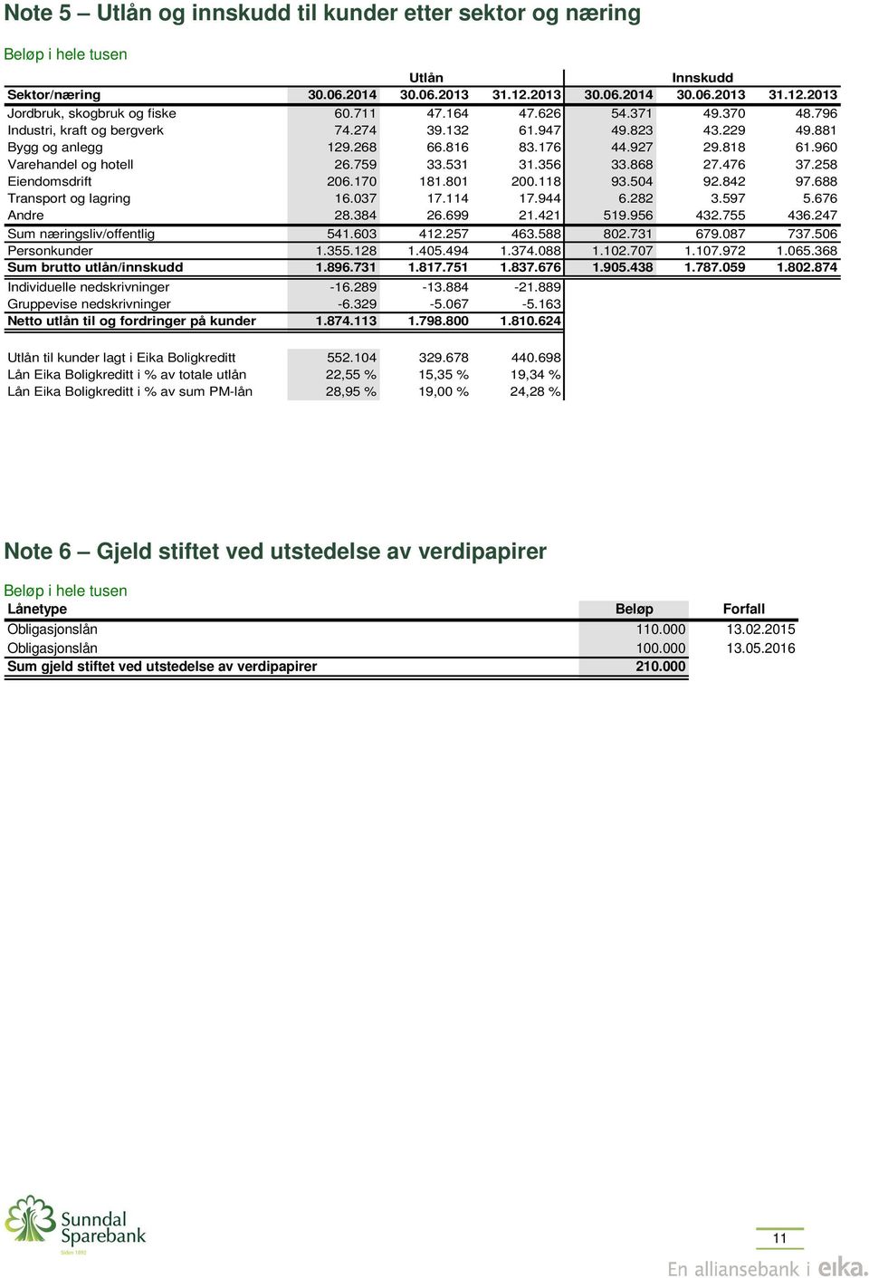 868 27.476 37.258 Eiendomsdrift 206.170 181.801 200.118 93.504 92.842 97.688 Transport og lagring 16.037 17.114 17.944 6.282 3.597 5.676 Andre 28.384 26.699 21.421 519.956 432.755 436.