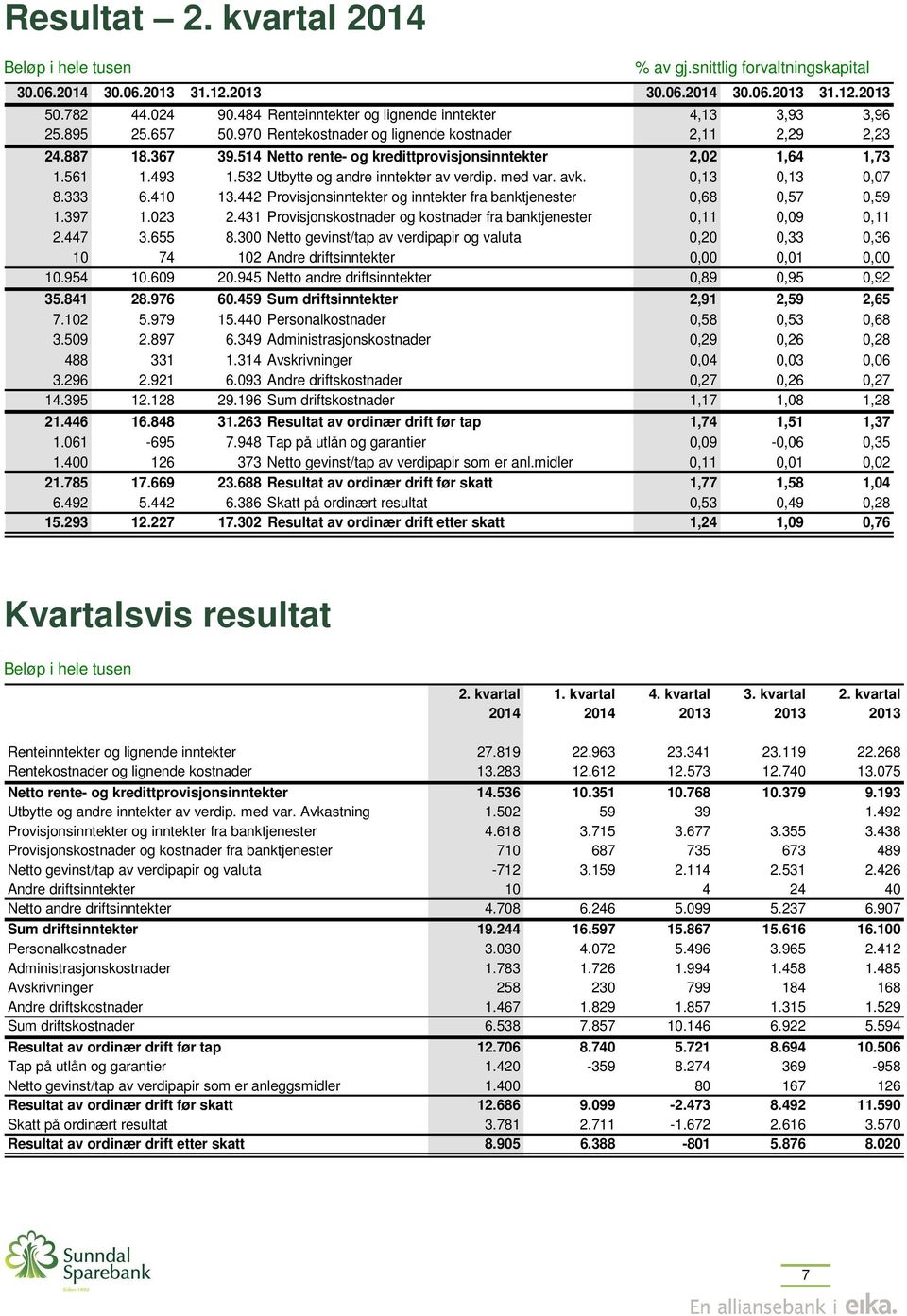 514 Netto rente- og kredittprovisjonsinntekter 2,02 1,64 1,73 1.561 1.493 1.532 Utbytte og andre inntekter av verdip. med var. avk. 0,13 0,13 0,07 8.333 6.410 13.