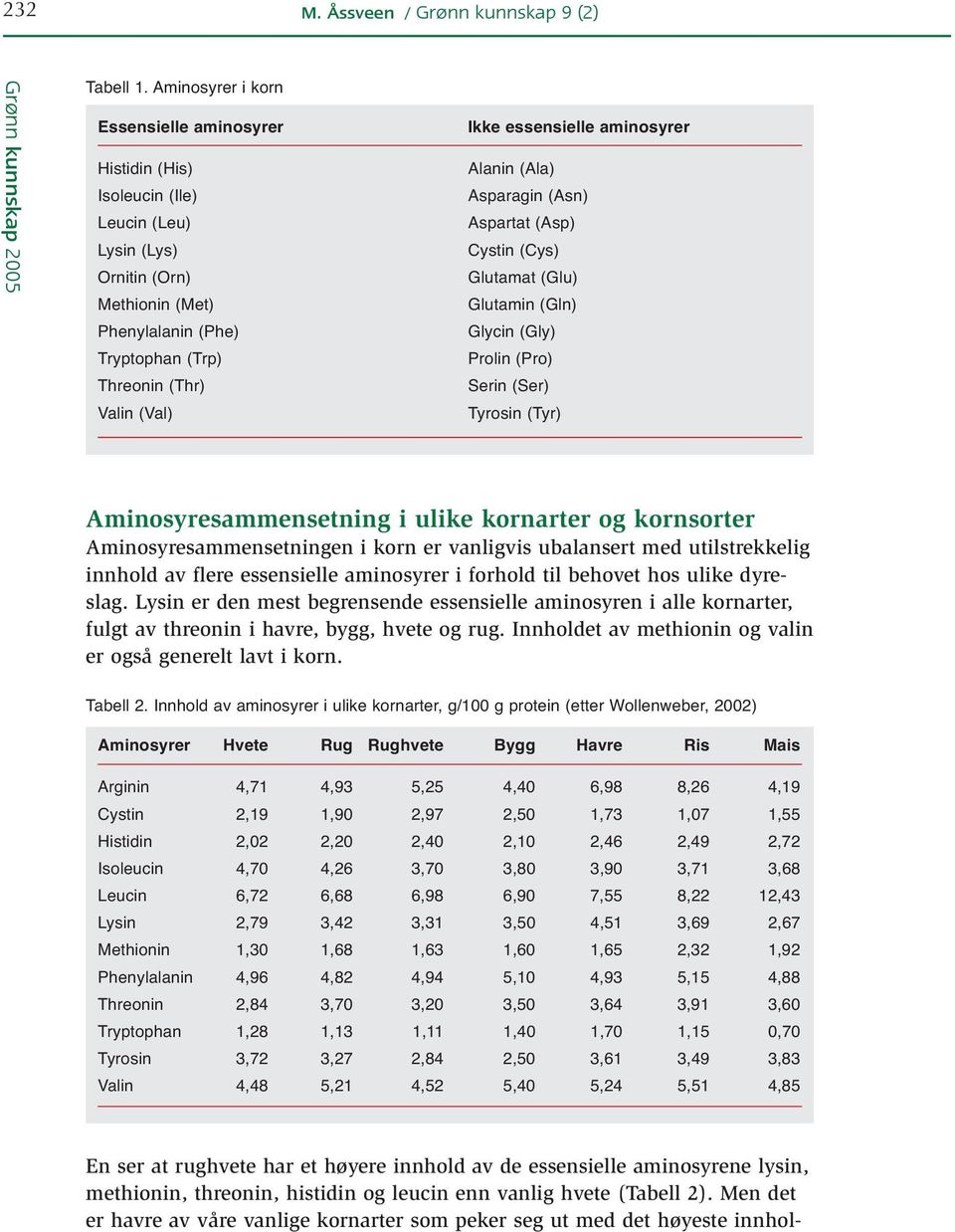 essensielle aminosyrer Alanin (Ala) Asparagin (Asn) Aspartat (Asp) Cystin (Cys) Glutamat (Glu) Glutamin (Gln) Glycin (Gly) Prolin (Pro) Serin (Ser) Tyrosin (Tyr) Aminosyresammensetning i ulike