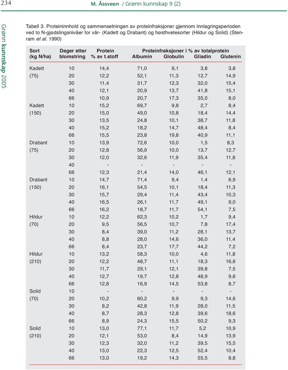 1990) Sort Dager etter Protein Proteinfraksjoner i % av totalprotein (kg N/ha) blomstring % av t.