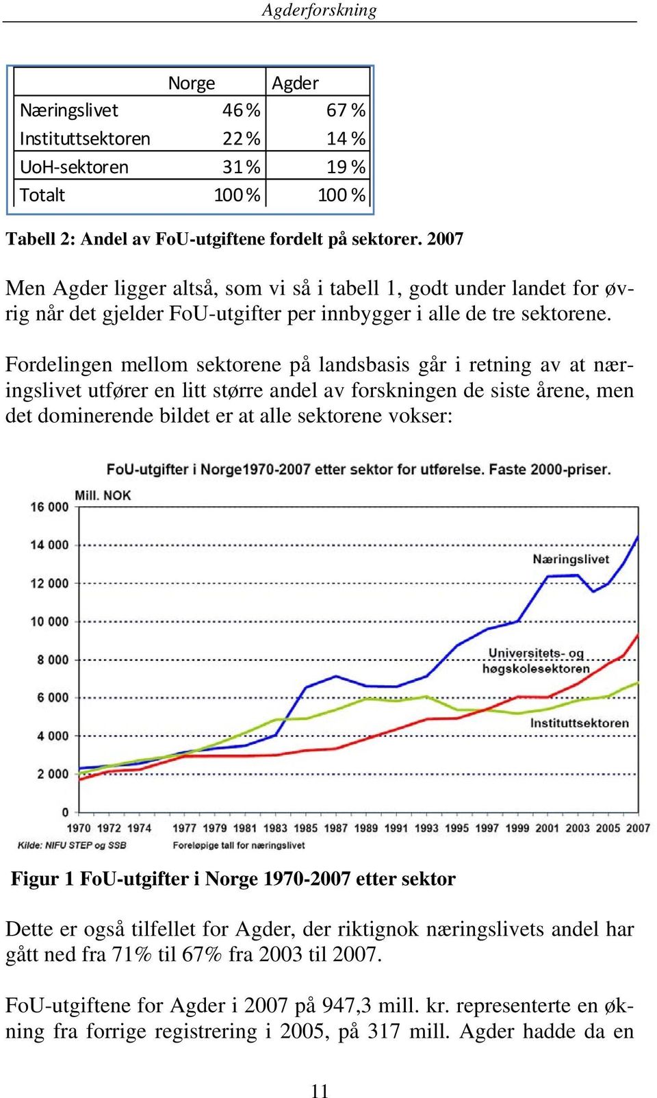 Fordelingen mellom sektorene på landsbasis går i retning av at næringslivet utfører en litt større andel av forskningen de siste årene, men det dominerende bildet er at alle sektorene vokser: Figur 1