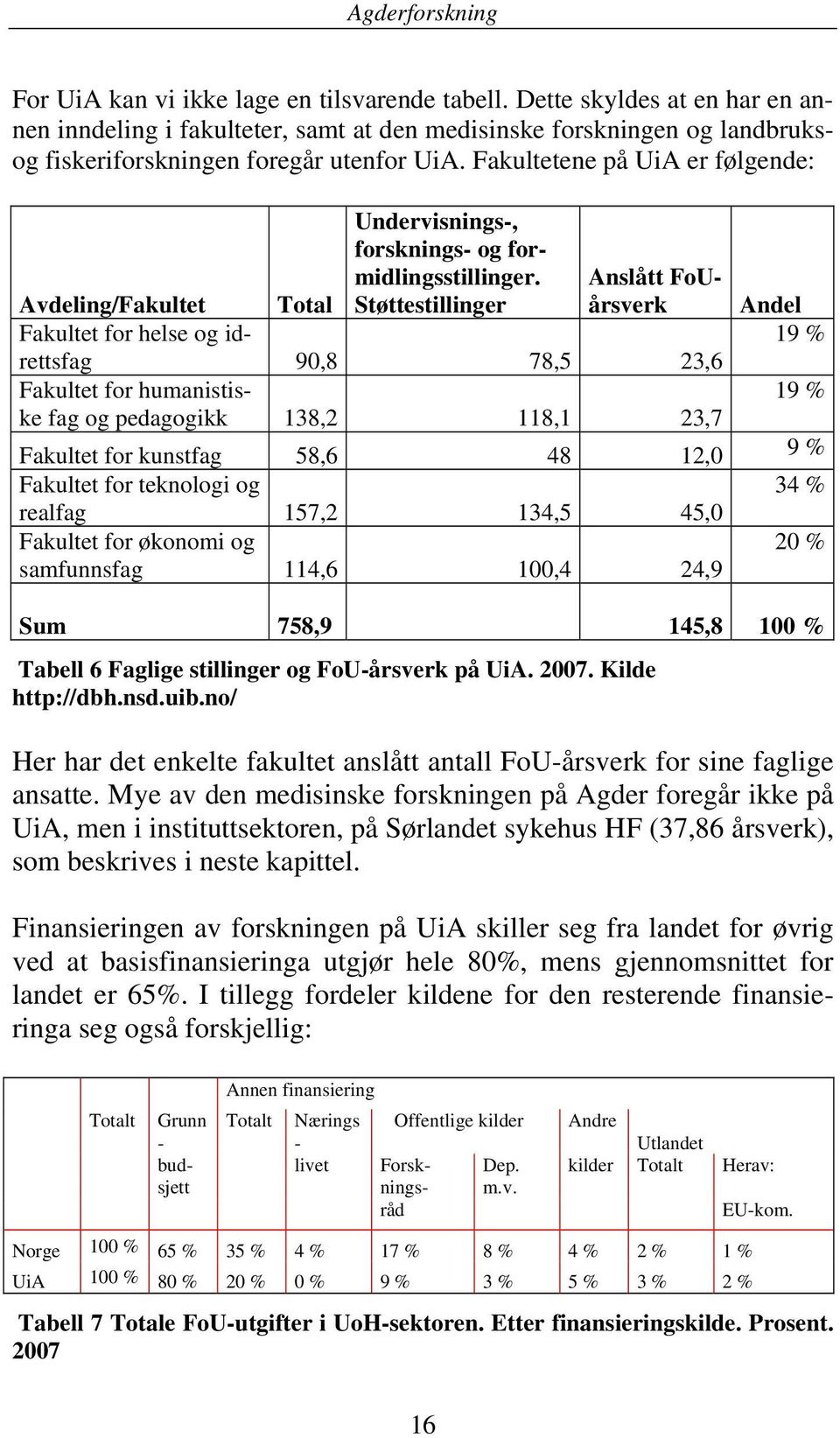 Avdeling/Fakultet Total Støttestillinger Anslått FoUårsverk Andel Fakultet for helse og idrettsfag 19 % 90,8 78,5 23,6 Fakultet for humanistiske 19 % fag og pedagogikk 138,2 118,1 23,7 Fakultet for