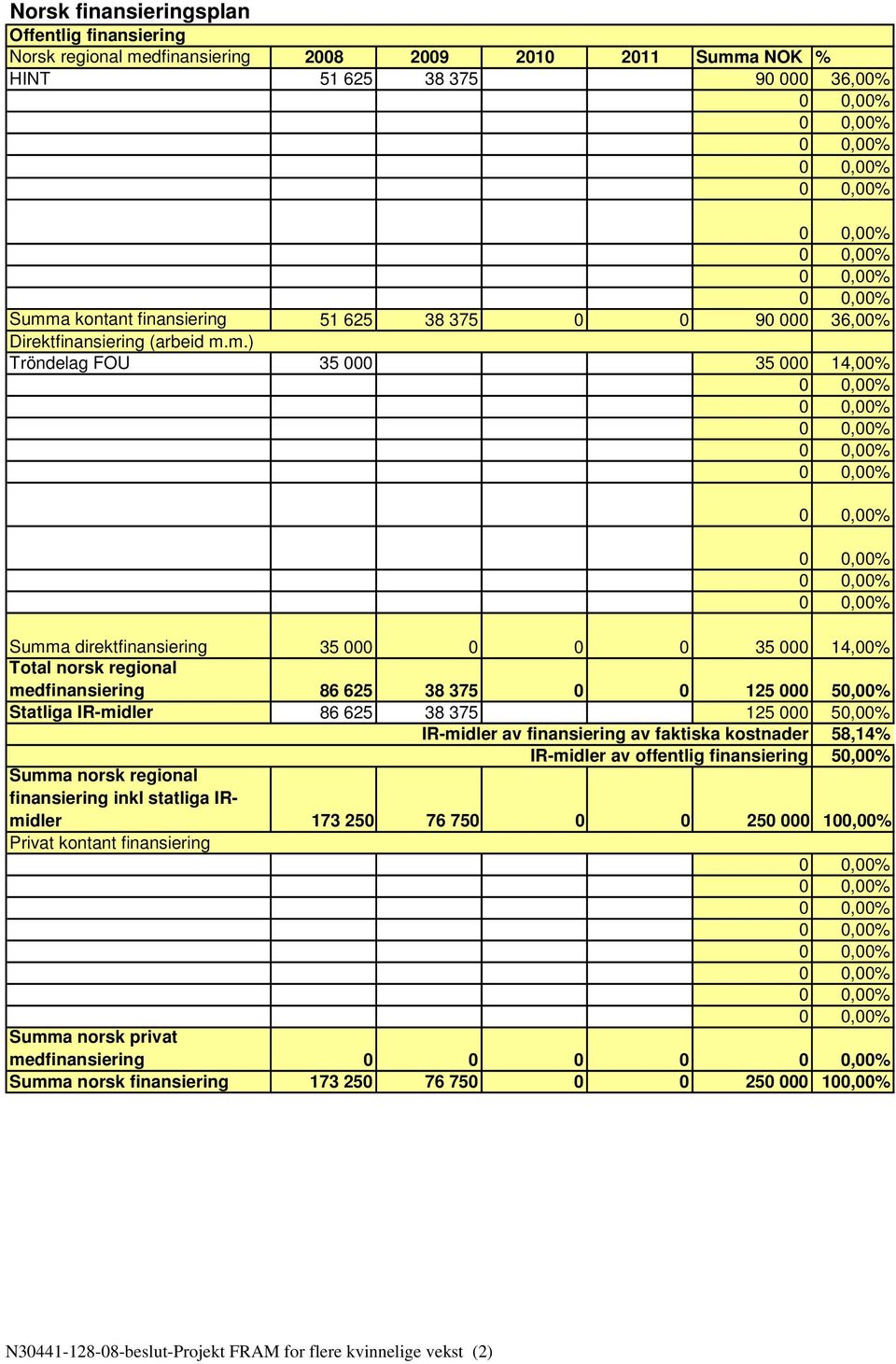 m.) Tröndelag FOU 35 000 35 000 14,00% Summa direktfinansiering 35 000 0 0 0 35 000 14,00% Total norsk regional medfinansiering 86 625 38 375 0 0 125 000 50,00% Statliga IR-midler 86 625 38