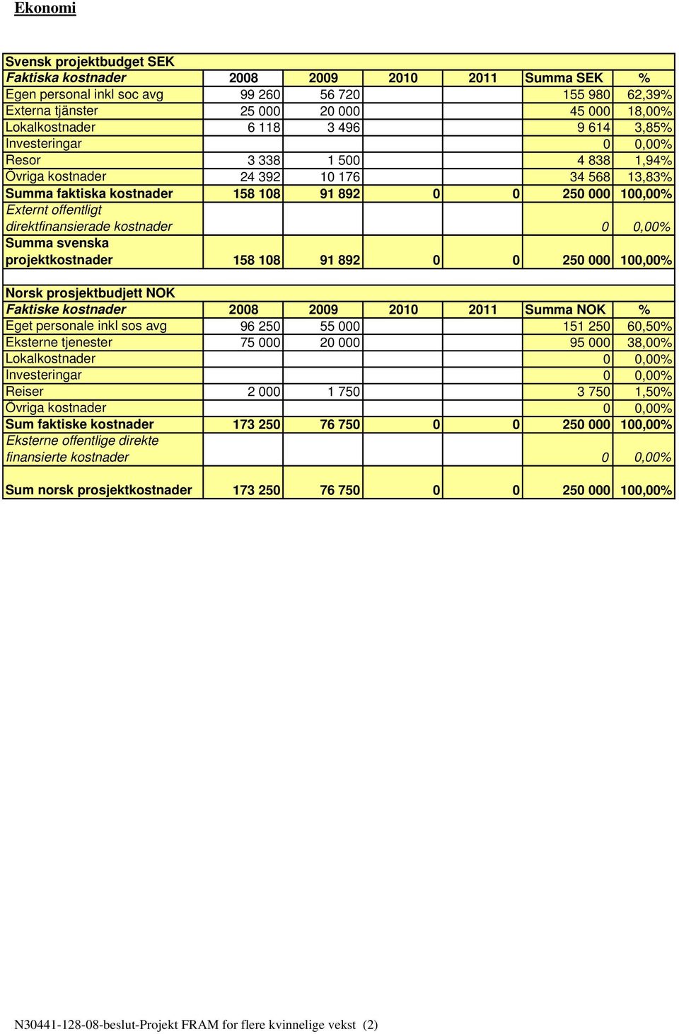 direktfinansierade kostnader Summa svenska projektkostnader 158 108 91 892 0 0 250 000 100,00% Norsk prosjektbudjett NOK Faktiske kostnader 2008 2009 2010 2011 Summa NOK % Eget personale inkl sos avg