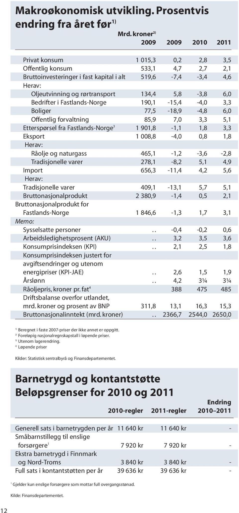 134,4 5,8-3,8 6,0 Bedrifter i Fastlands-Norge 190,1-15,4-4,0 3,3 Boliger 77,5-18,9-4,8 6,0 Offentlig forvaltning 85,9 7,0 3,3 5,1 Etterspørsel fra Fastlands-Norge 3 1 901,8-1,1 1,8 3,3 Eksport 1