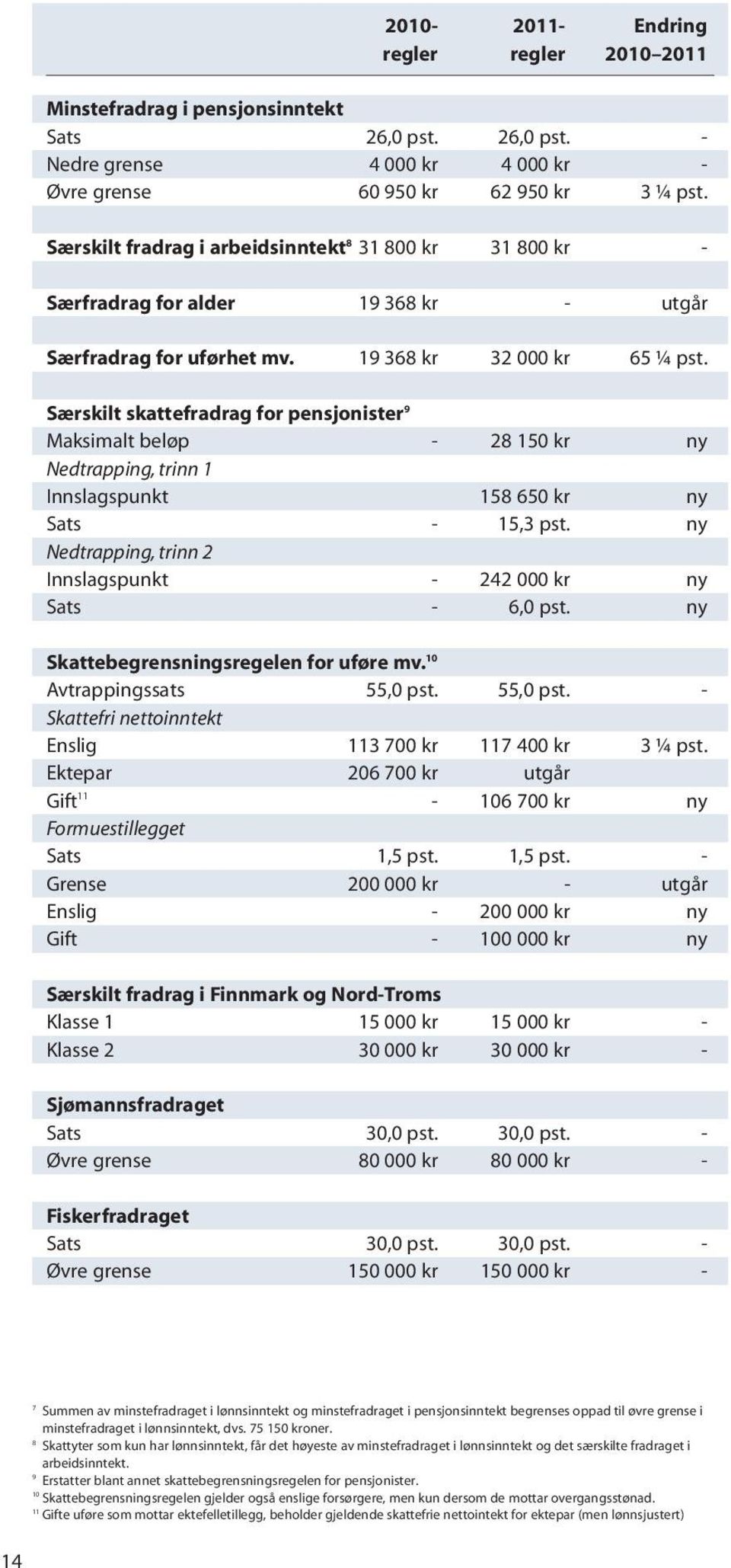 Særskilt skattefradrag for pensjonister 9 Maksimalt beløp - 28 150 kr ny Nedtrapping, trinn 1 Innslagspunkt 158 650 kr ny Sats - 15,3 pst.