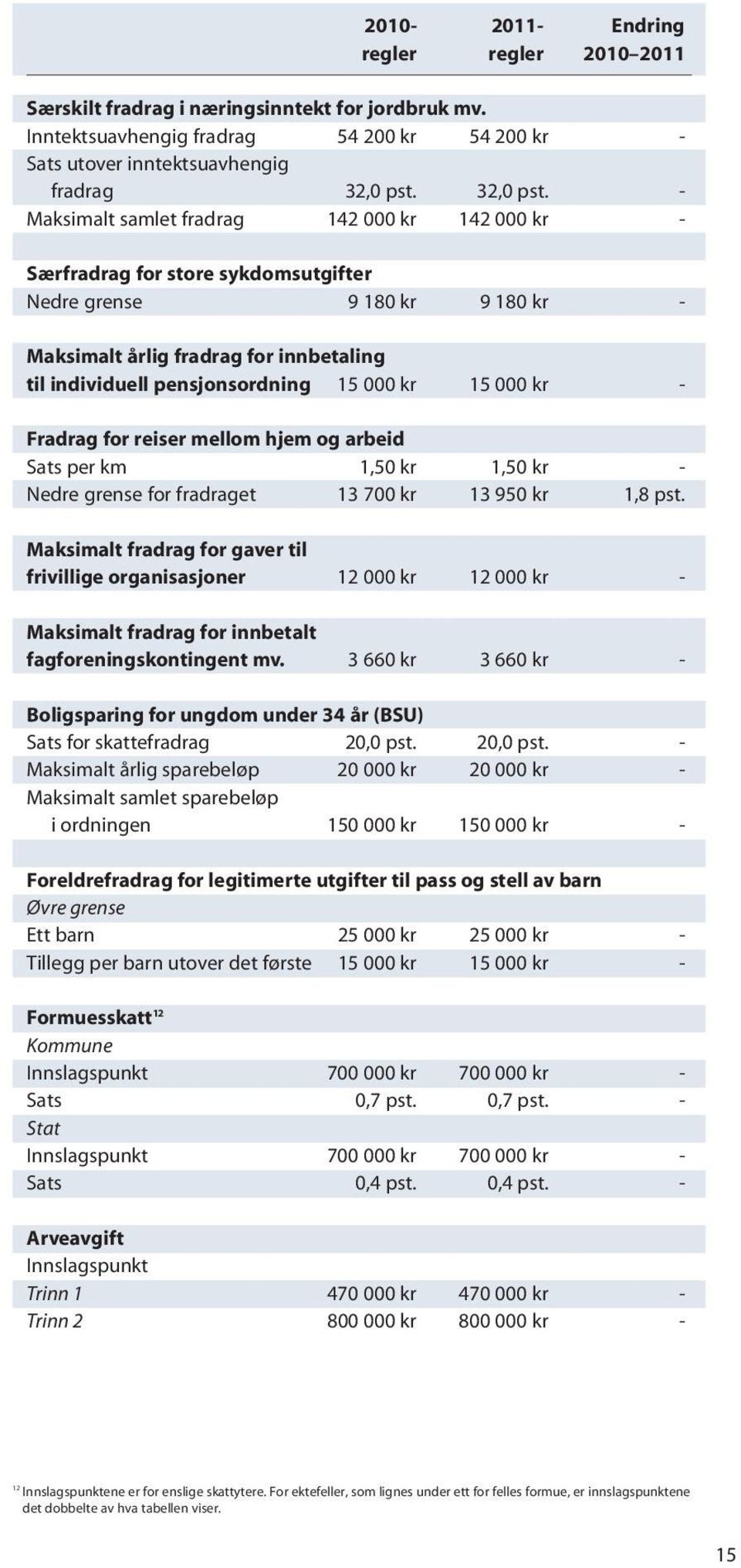 - Maksimalt samlet fradrag 142 000 kr 142 000 kr - Særfradrag for store sykdomsutgifter Nedre grense 9 180 kr 9 180 kr - Maksimalt årlig fradrag for innbetaling til individuell pensjonsordning 15 000