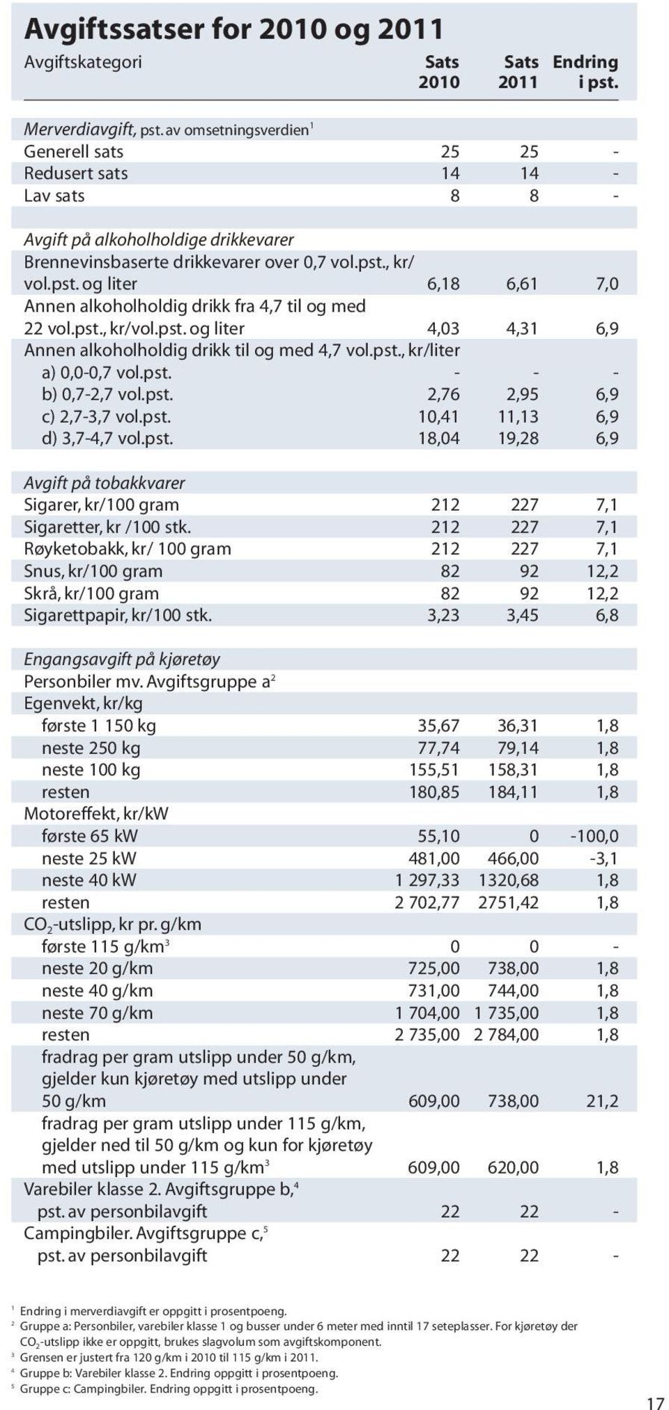 , kr/ vol.pst. og liter 6,18 6,61 7,0 Annen alkoholholdig drikk fra 4,7 til og med 22 vol.pst., kr/vol.pst. og liter 4,03 4,31 6,9 Annen alkoholholdig drikk til og med 4,7 vol.pst., kr/liter a) 0,0-0,7 vol.