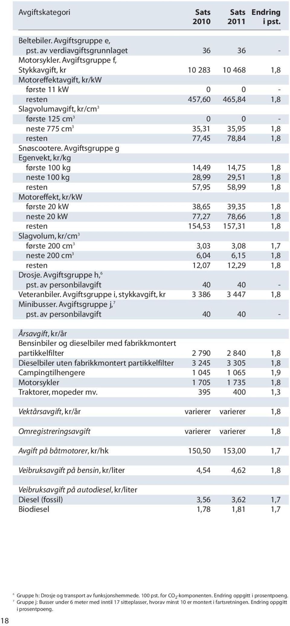 resten 77,45 78,84 1,8 Snøscootere.