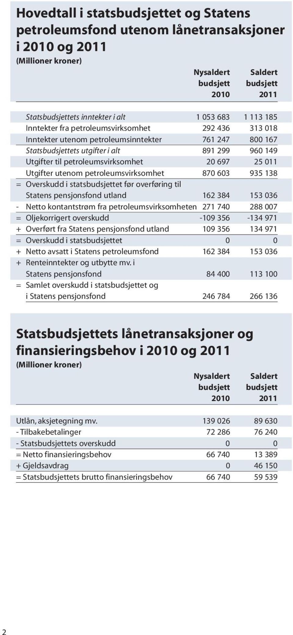 20 697 25 011 Utgifter utenom petroleumsvirksomhet 870 603 935 138 = Overskudd i statsbudsjettet før overføring til Statens pensjonsfond utland 162 384 153 036 - Netto kontantstrøm fra