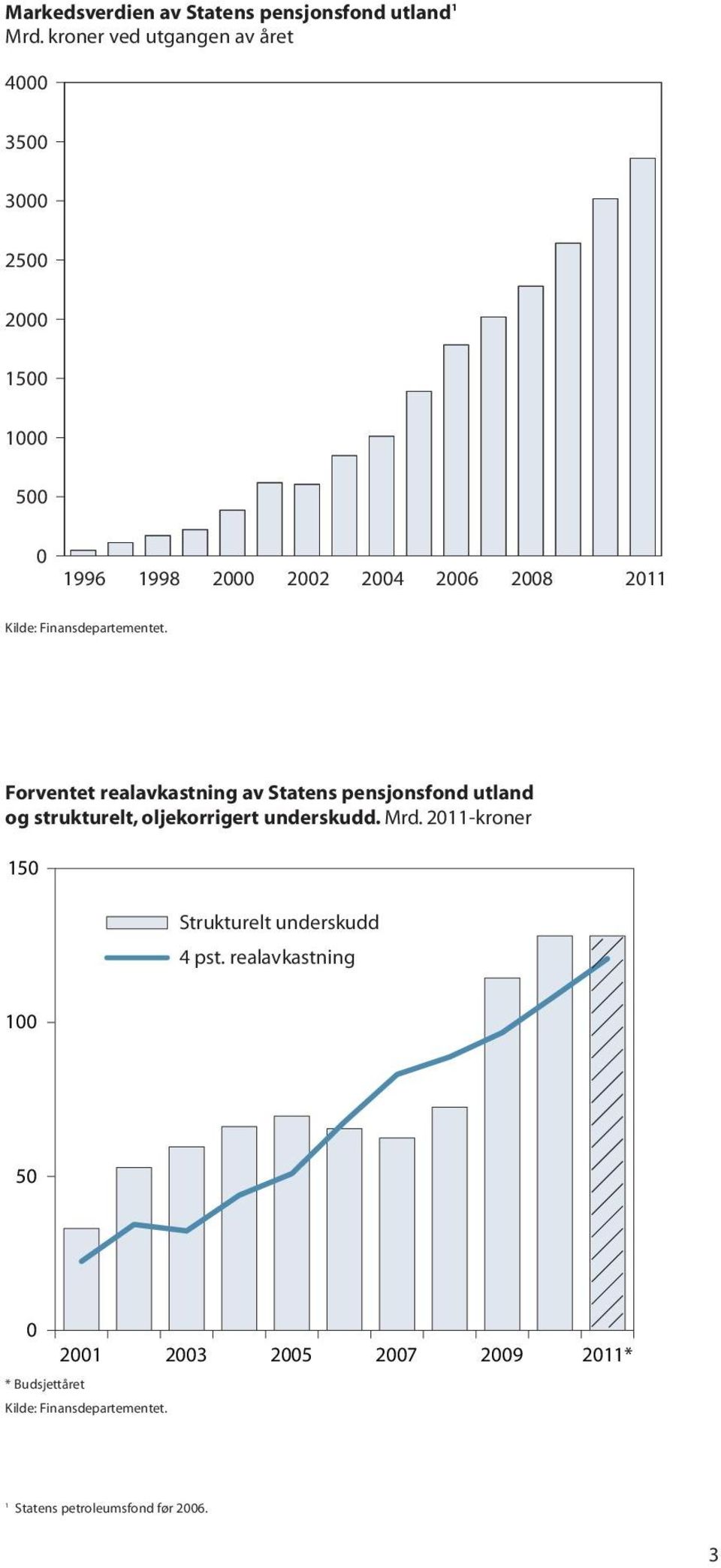 Finansdepartementet. Forventet realavkastning av Statens pensjonsfond utland og strukturelt, oljekorrigert underskudd.