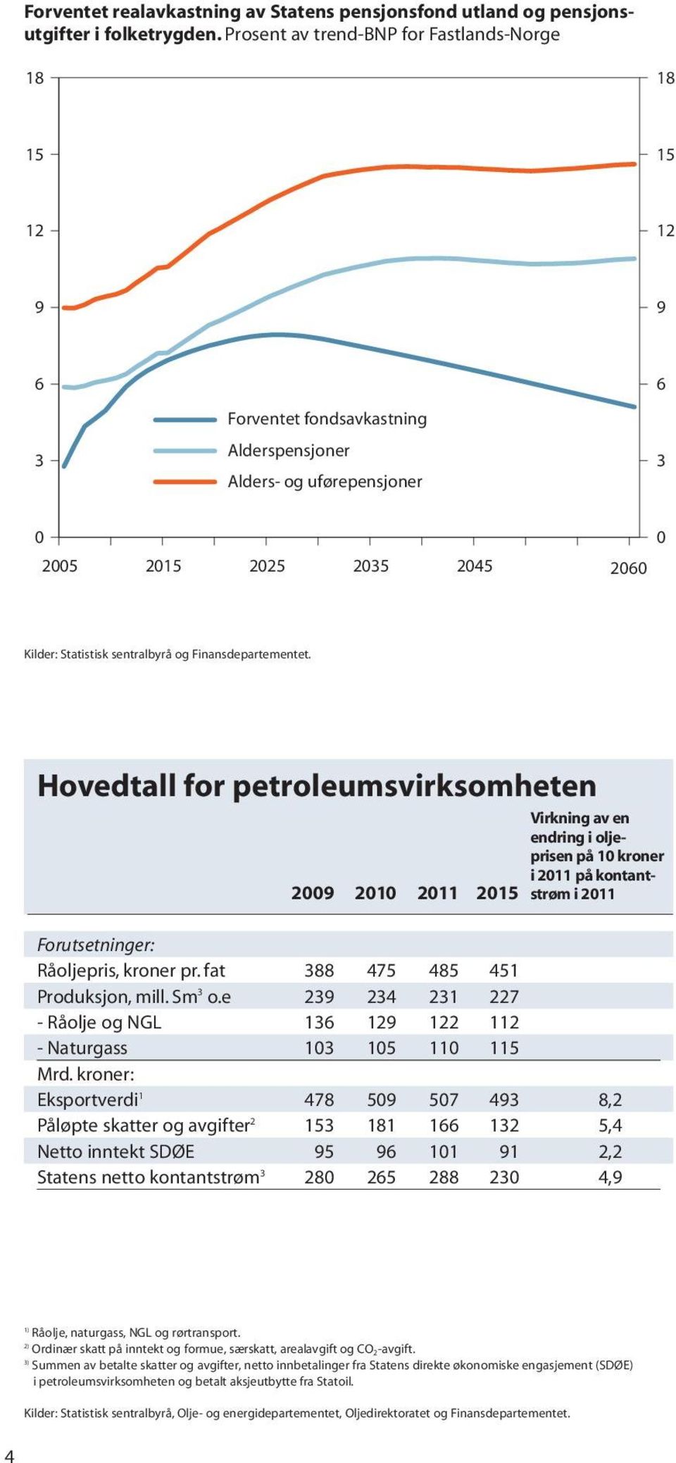 sentralbyrå og Finansdepartementet.