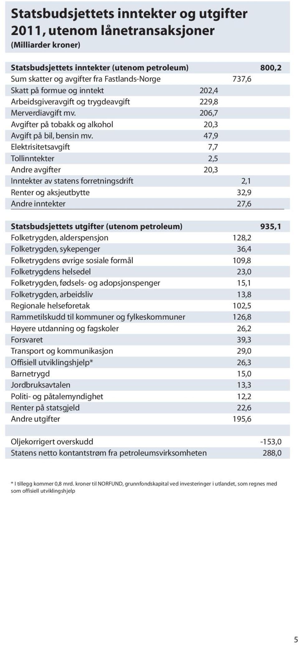 47,9 Elektrisitetsavgift 7,7 Tollinntekter 2,5 Andre avgifter 20,3 Inntekter av statens forretningsdrift 2,1 Renter og aksjeutbytte 32,9 Andre inntekter 27,6 Statsbudsjettets utgifter (utenom