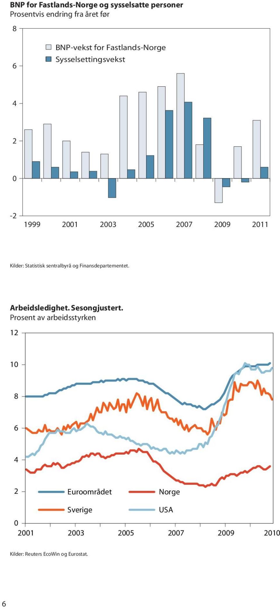 sentralbyrå og Finansdepartementet. Arbeidsledighet. Sesongjustert.