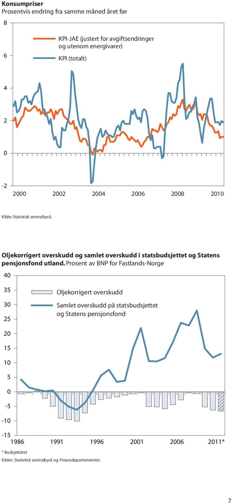 Oljekorrigert overskudd og samlet overskudd i statsbudsjettet og Statens pensjonsfond utland.