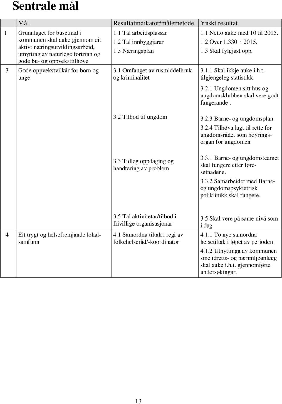 330 i 2015. 1.3 Skal fylgjast opp. 3.1.1 Skal ikkje auke i.h.t. tilgjengeleg statistikk 3.2.1 Ungdomen sitt hus og ungdomsklubben skal vere godt fungerande. 3.2 Tilbod til ungdom 3.2.3 Barne- og ungdomsplan 3.