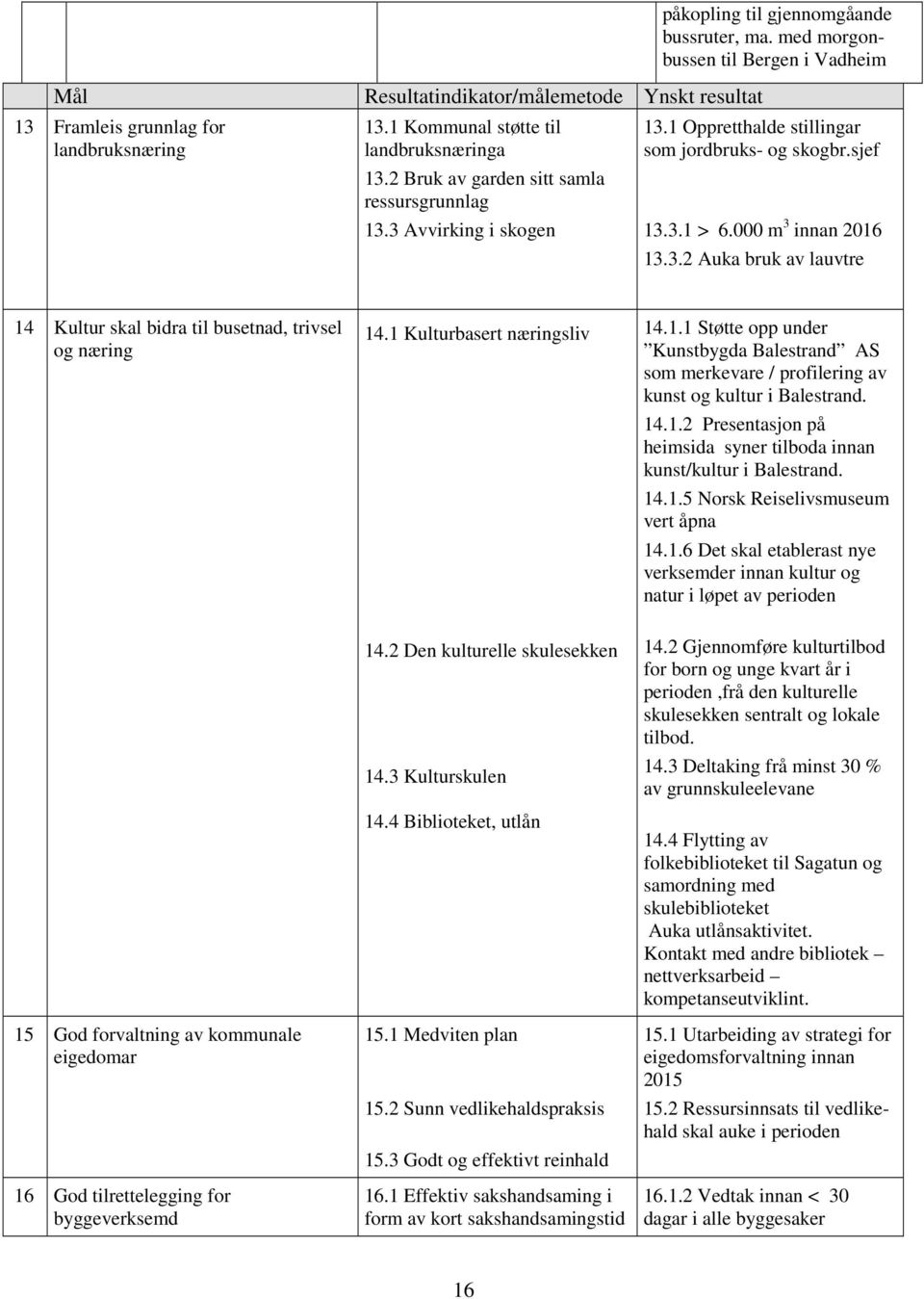 000 m 3 innan 2016 13.3.2 Auka bruk av lauvtre 14 Kultur skal bidra til busetnad, trivsel og næring 14.1 Kulturbasert næringsliv 14.1.1 Støtte opp under Kunstbygda Balestrand AS som merkevare / profilering av kunst og kultur i Balestrand.