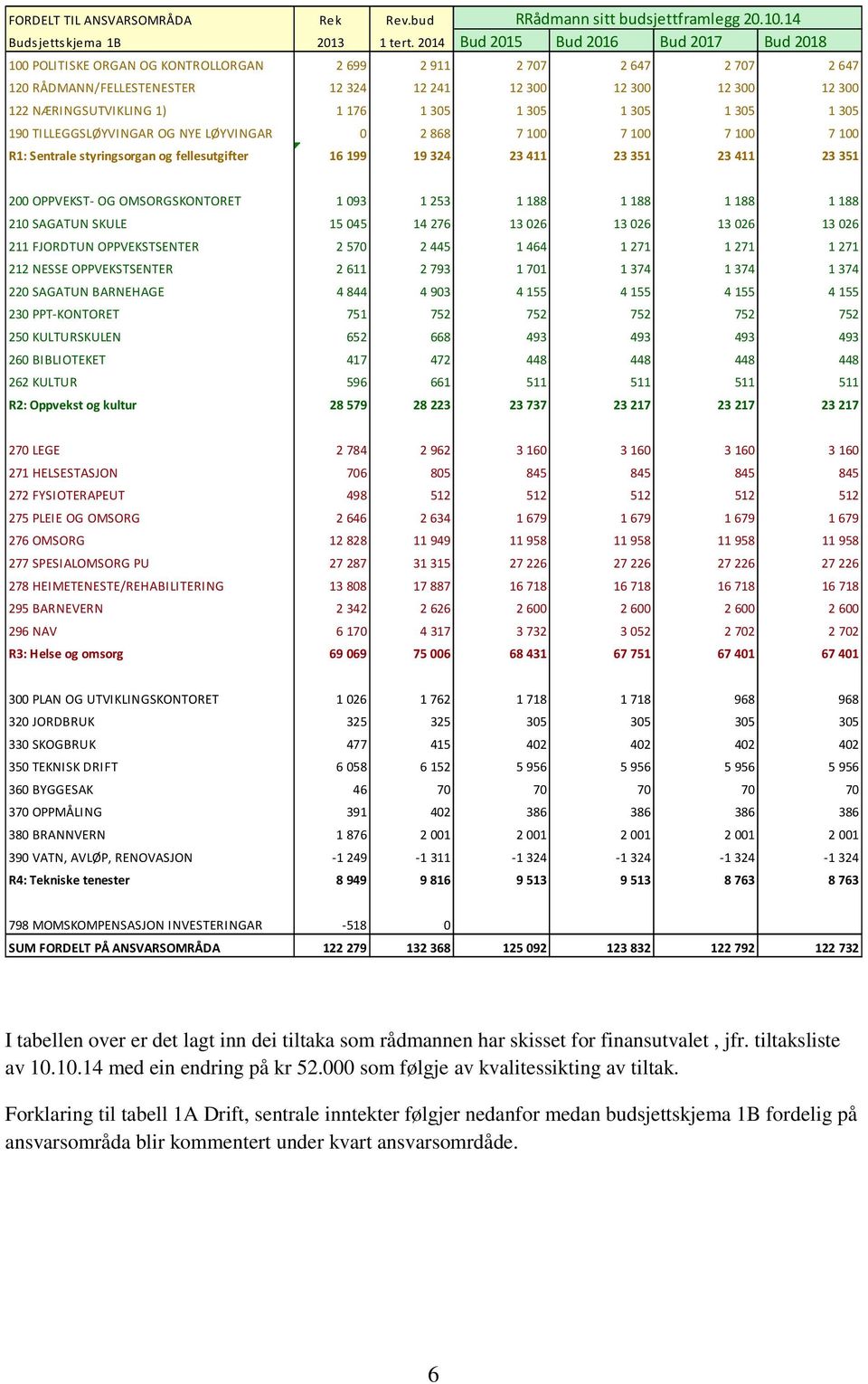 1176 1305 1305 1305 1305 1305 190 TILLEGGSLØYVINGAR OG NYE LØYVINGAR 0 2868 7100 7100 7100 7100 R1: Sentrale styringsorgan og fellesutgifter 16199 19 324 23411 23351 23411 23 351 200 OPPVEKST- OG