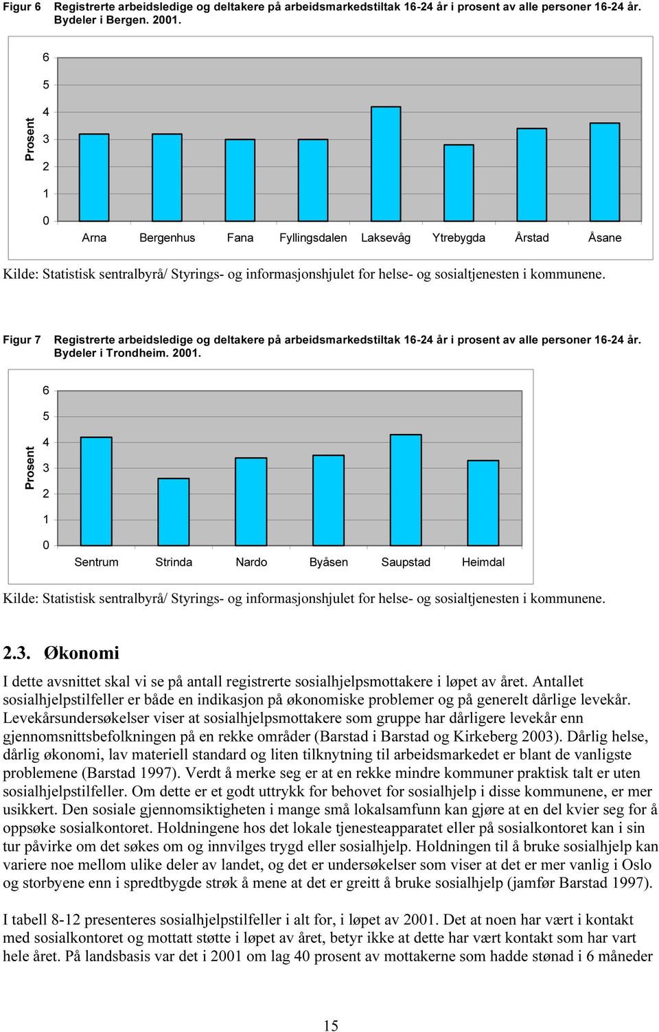 Figur 7 Registrerte arbeidsledige og deltakere på arbeidsmarkedstiltak 16-24 år i prosent av alle personer 16-24 år. Bydeler i Trondheim. 2001.