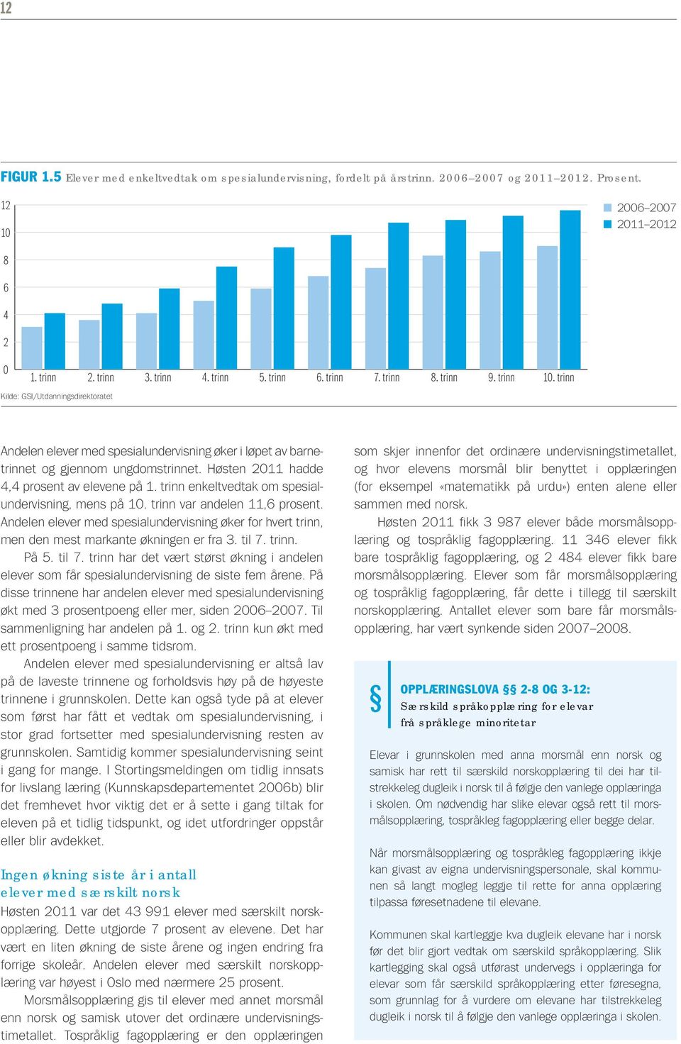 Høsten 2011 hadde 4,4 prosent av elevene på 1. trinn enkeltvedtak om spesialundervisning, mens på 10. trinn var andelen 11,6 prosent.