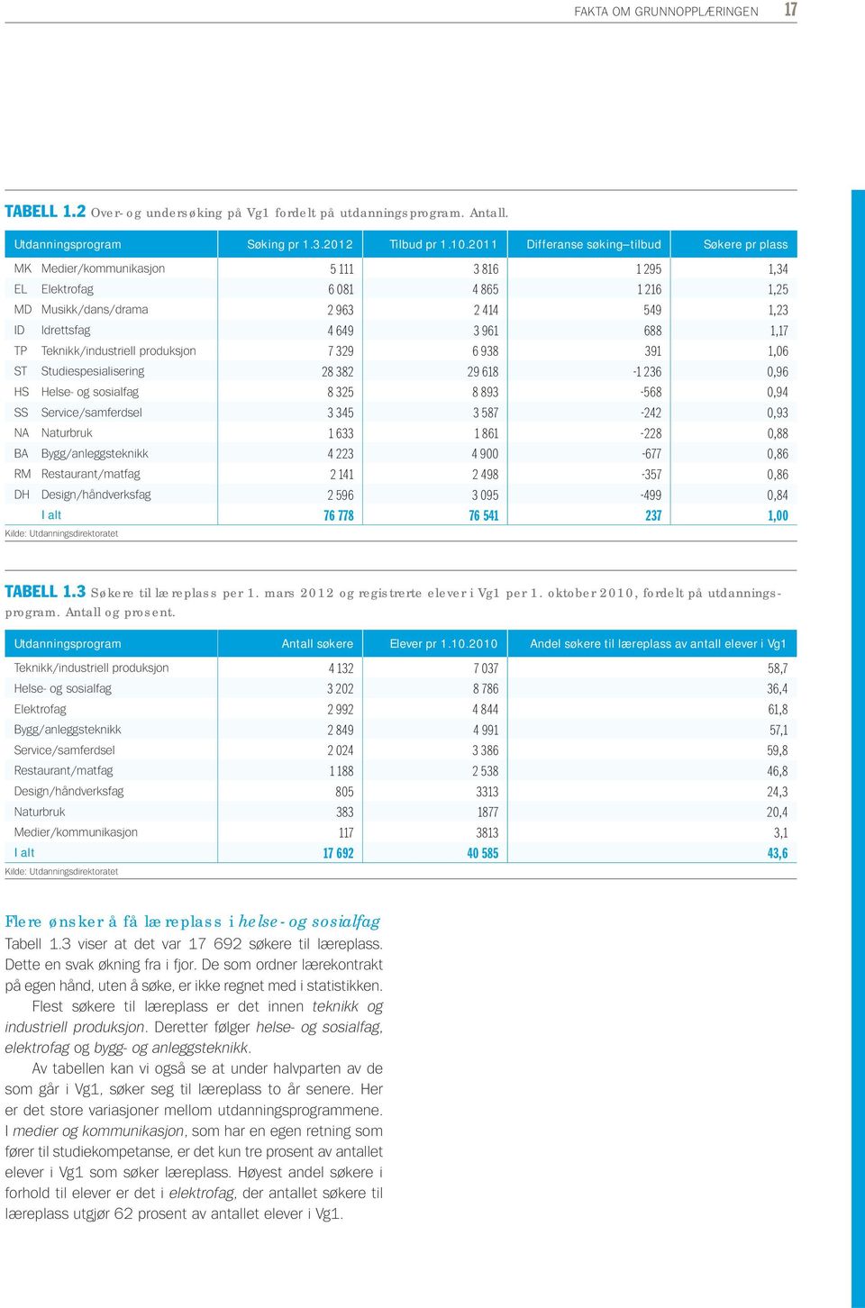 688 1,17 TP Teknikk/industriell produksjon 7 329 6 938 391 1,06 ST Studiespesialisering 28 382 29 618-1 236 0,96 HS Helse- og sosialfag 8 325 8 893-568 0,94 SS Service/samferdsel 3 345 3 587-242 0,93