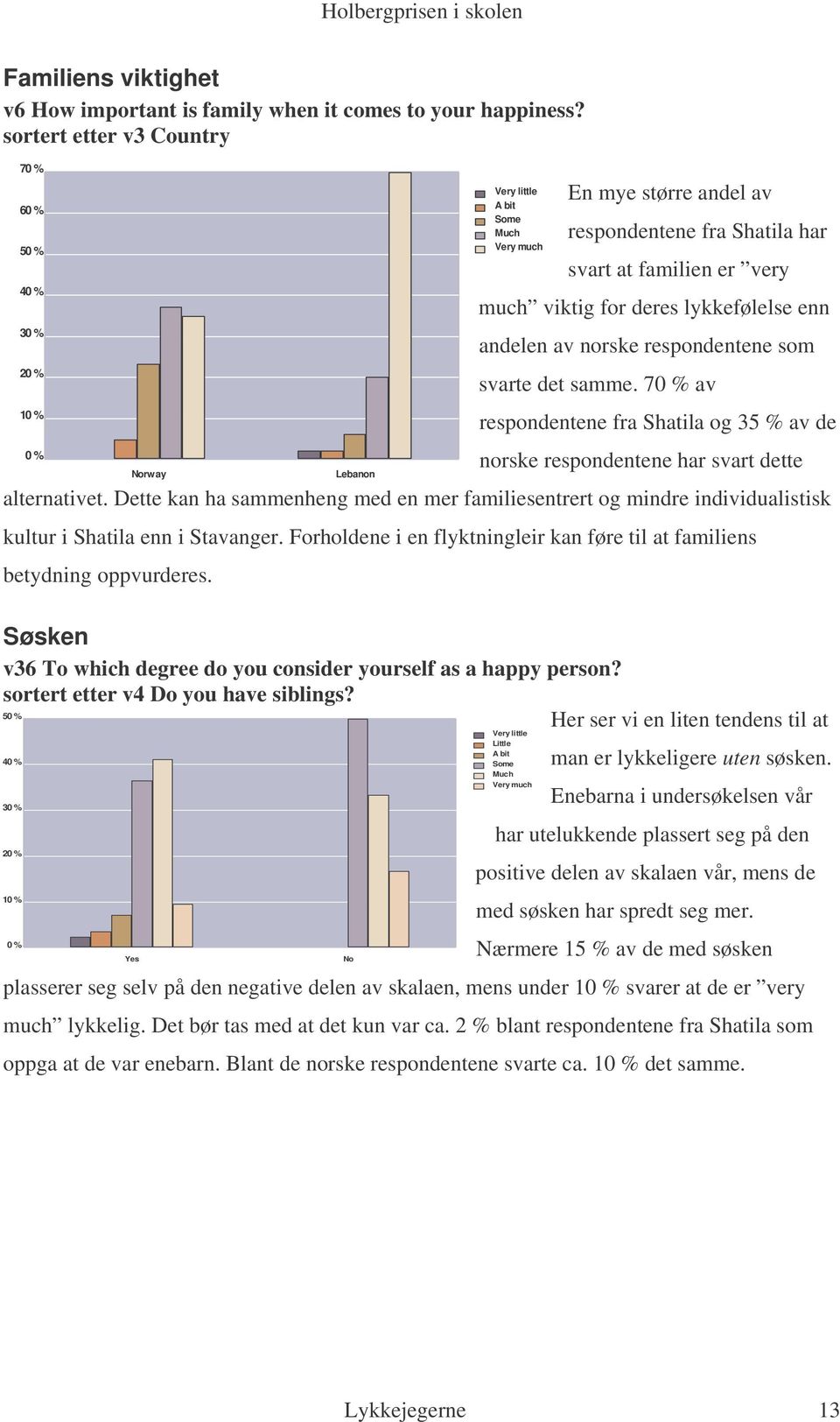 7 av respondentene fra Shatila og 35 % av de norske respondentene har svart dette alternativet.