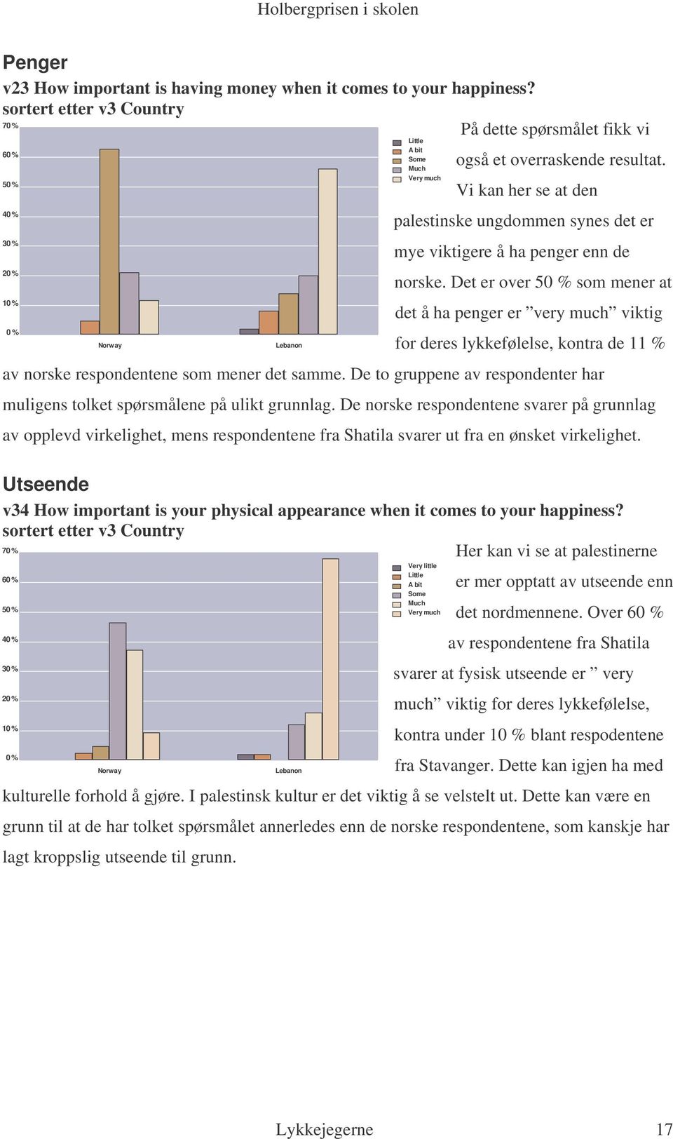 Det er over 5 som mener at det å ha penger er very much viktig for deres lykkefølelse, kontra de 11 % av norske respondentene som mener det samme.