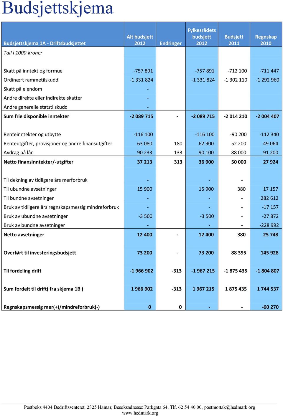 inntekter -2 089 715 - -2 089 715-2 014 210-2 004 407 Renteinntekter og utbytte -116 100-116 100-90 200-112 340 Renteutgifter, provisjoner og andre finansutgifter 63 080 180 62 900 52 200 49 064