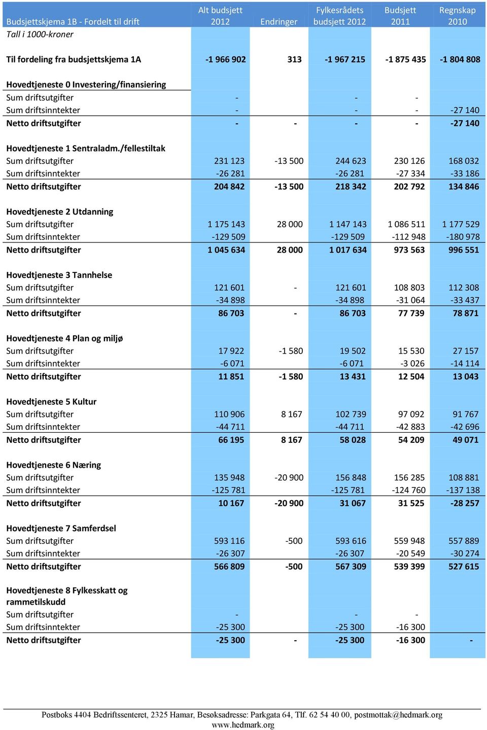 /fellestiltak Sum driftsutgifter 231 123-13 500 244 623 230 126 168 032 Sum driftsinntekter -26 281-26 281-27 334-33 186 Netto driftsutgifter 204 842-13 500 218 342 202 792 134 846 Hovedtjeneste 2