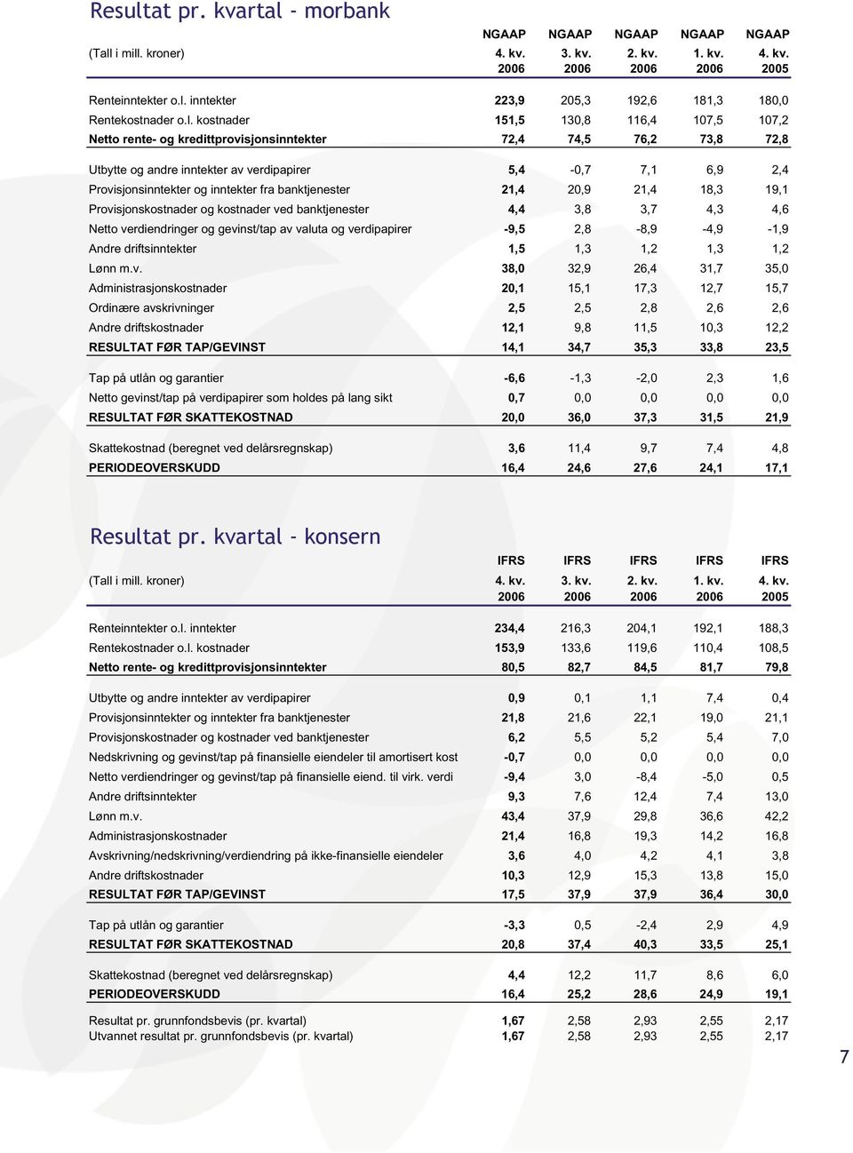 inntekter fra banktjenester 21,4 20,9 21,4 18,3 19,1 Provisjonskostnader og kostnader ved banktjenester 4,4 3,8 3,7 4,3 4,6 Netto verdiendringer og gevinst/tap av valuta og verdipapirer -9,5