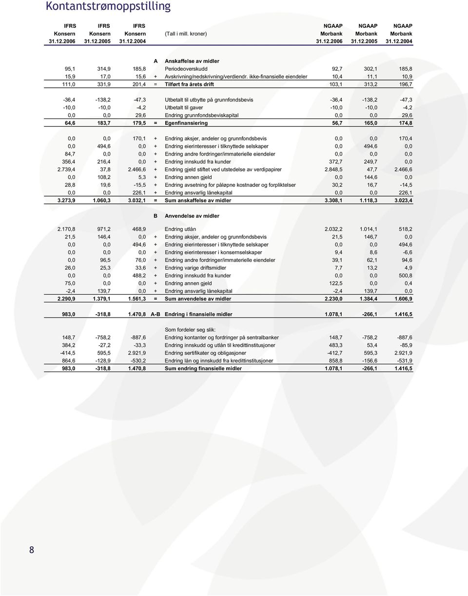 ikke-finansielle eiendeler 10,4 11,1 10,9 111,0 331,9 201,4 = Tilført fra årets drift 103,1 313,2 196,7-36,4-138,2-47,3 Utbetalt til utbytte på grunnfondsbevis -36,4-138,2-47,3-10,0-10,0-4,2 Utbetalt