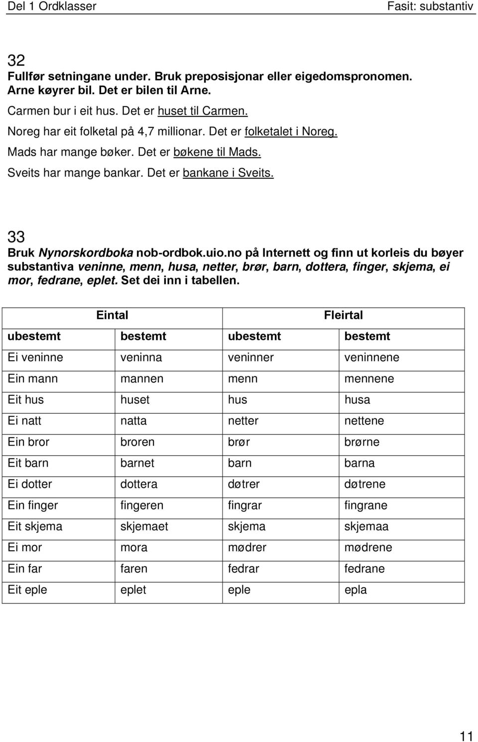 no på Internett og finn ut korleis du bøyer substantiva veninne, menn, husa, netter, brør, barn, dottera, finger, skjema, ei mor, fedrane, eplet. Set dei inn i tabellen.