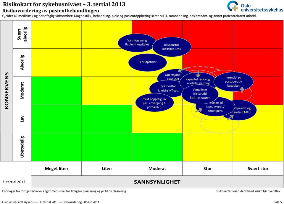 og annet pasientrelatert arbeid. Svært alvorlig Alvorlig Vannforsyning Radiumhospitalet Forløpstider Responstid kapasitet AMK KONSEKVENS Moderat Svikt i oppfølg. av pas. i overgang til primærh.tj.