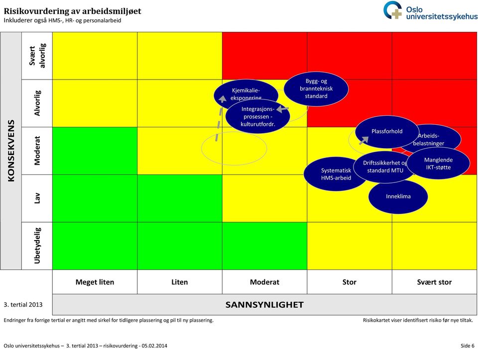 Bygg- og brannteknisk standard Systematisk HMS-arbeid Plassforhold Driftssikkerhet og standard MTU Manglende IKT-støtte Lav Inneklima Ubetydelig Meget liten Liten