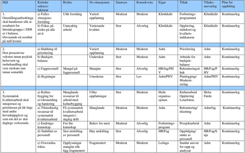 Fokus på risiko på alle nivå Risiko No situasjonen Sannsyn Konsekvens Eigar Tiltak Tiltaksansvarleg Ulik forståing Unøyaktig arbeid Variert oppfatning kvalitet Moderat Moderat Klinikkdir