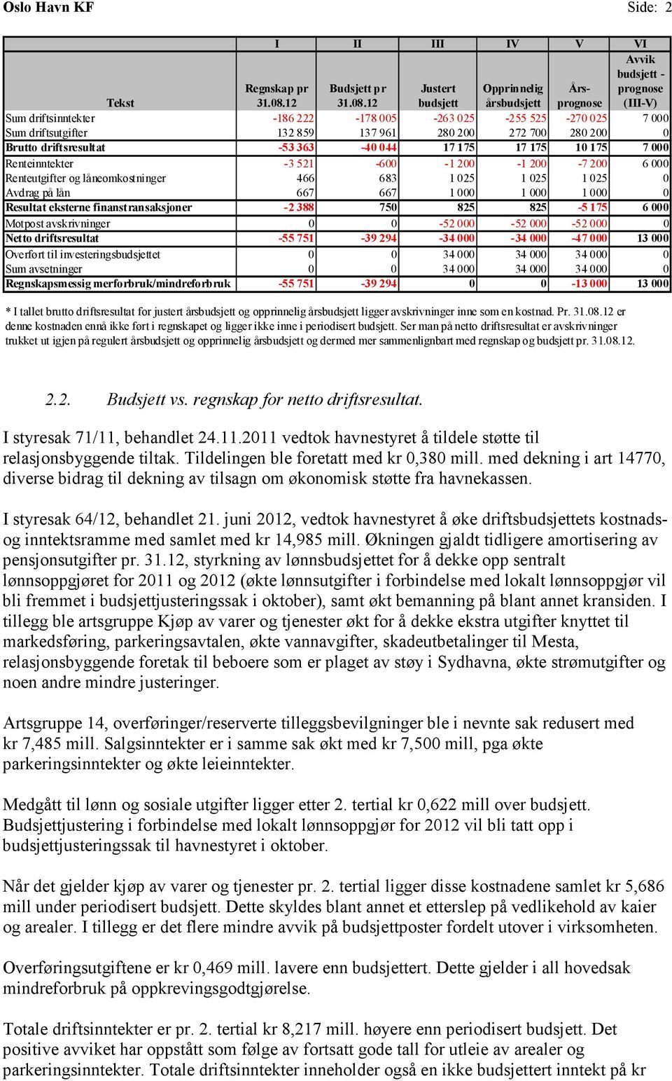 12 Justert budsjett Opprinnelig årsbudsjett Årsprognose Avvik budsjett - prognose (III-V) Sum driftsinntekter -186 222-178 005-263 025-255 525-270 025 7 000 Sum driftsutgifter 132 859 137 961 280 200