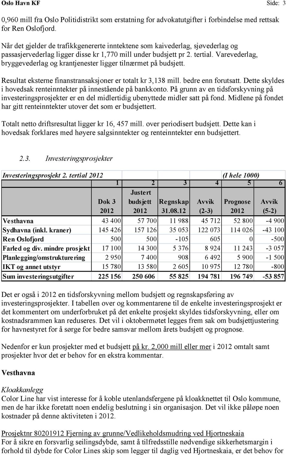 Varevederlag, bryggevederlag og krantjenester ligger tilnærmet på budsjett. Resultat eksterne finanstransaksjoner er totalt kr 3,138 mill. bedre enn forutsatt.